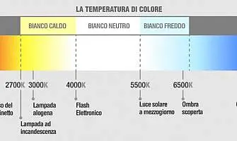 Luce calda, fredda o naturale ? Quale scegliere